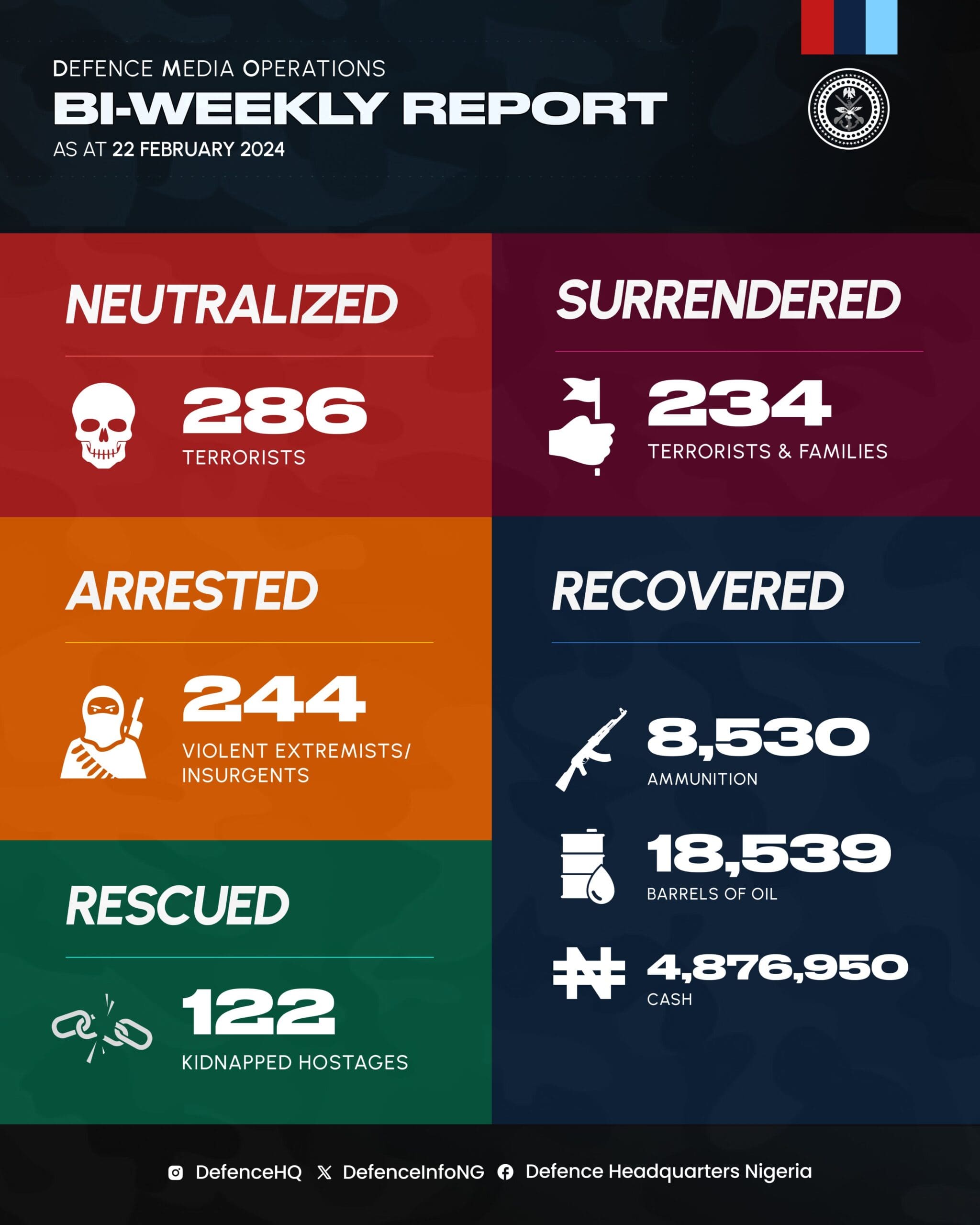 Nigerian Military Eliminated 286 Terrorists in One Week: Defence ...