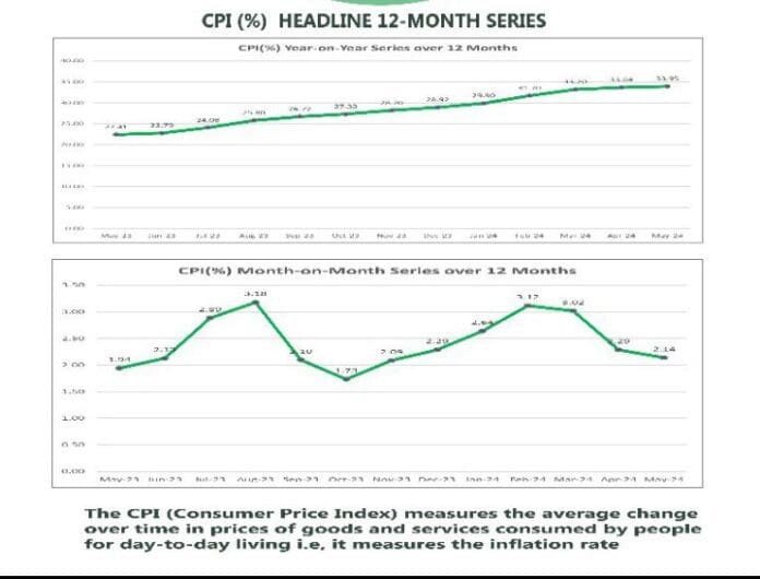 A chart showing Nigeria's inflation rate. Photo credit: X/@NBS_Nigeria.