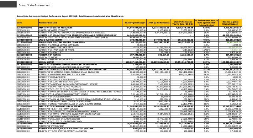 Borno State Government Budget Performance Report 2025 Q2|Credit: Borno State Govt.