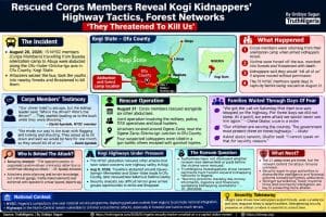 Rescued Corps Members Reveal Kogi Kidnappers’ Tactics and Forest Networks